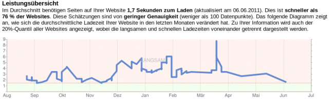 nacher_Webmaster-Tools-Website-Leistung_1307648663846-650x206