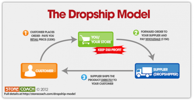 The-Dropship-Model-650x337